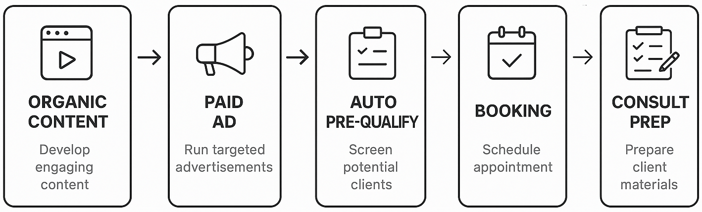 Full funnel system from organic content to consultation prep